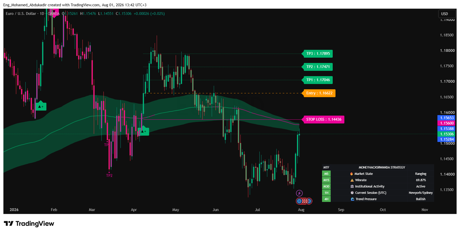 Take Profit and Stop Loss Lines